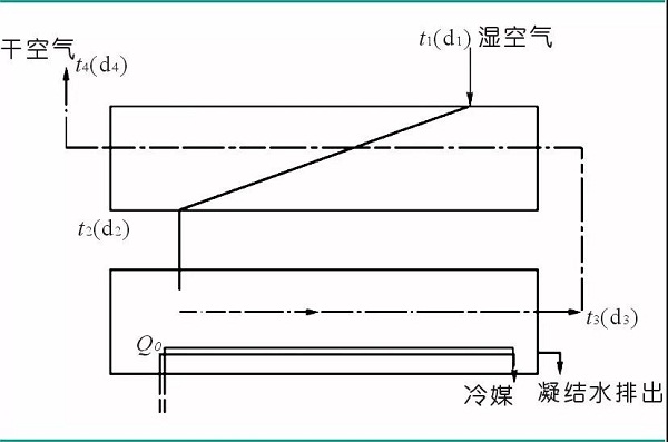 市場上那些高效節(jié)能型冷凍式干燥機(jī)，都是怎么來的？