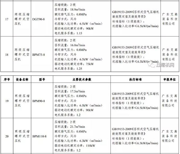 喜訊！艾高空壓機(jī)獲得2019國(guó)家工信部“能效之星”稱號(hào)