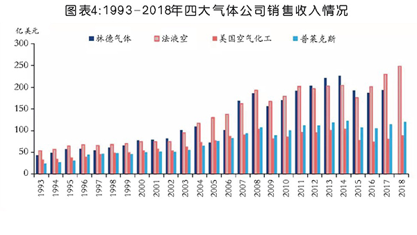 國內(nèi)工業(yè)氣體行業(yè)分析及相關(guān)趨勢預(yù)判