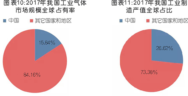 國(guó)內(nèi)工業(yè)氣體行業(yè)分析及相關(guān)趨勢(shì)預(yù)判