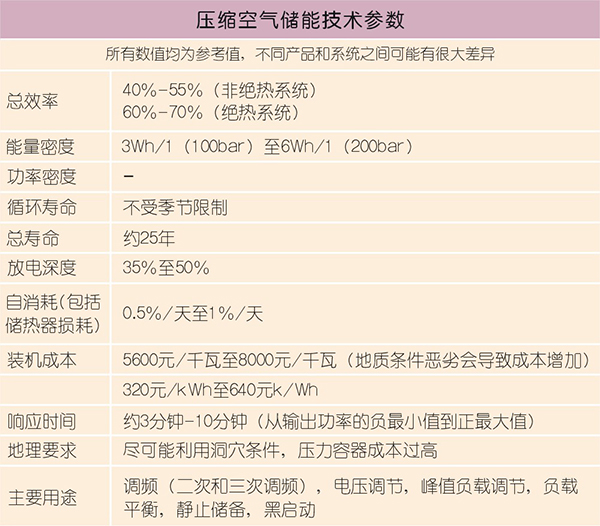 壓縮空氣儲能原理及發(fā)展路線淺談