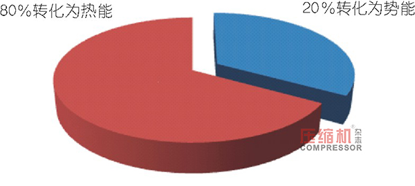 淺談空壓機(jī)余熱回收特點(diǎn)與要點(diǎn)