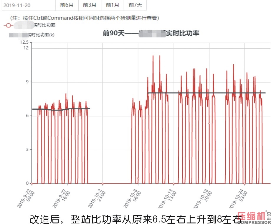 工業(yè)數(shù)據(jù)在壓縮機(jī)系統(tǒng)能耗評(píng)估方面的價(jià)值