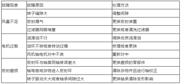 漲姿勢 | 羅茨鼓風(fēng)機(jī)(壓縮機(jī))原理和操作規(guī)程