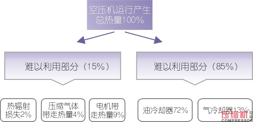 空壓機(jī)余熱回收特點(diǎn)及效率簡(jiǎn)論