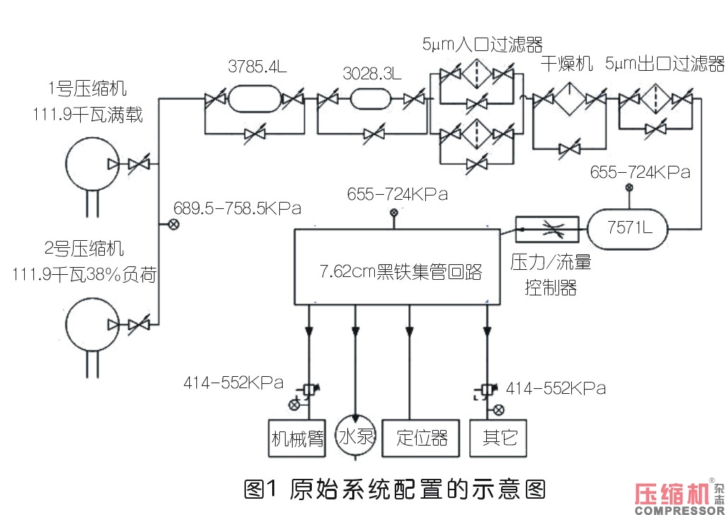 工業(yè)企業(yè)壓縮空氣系統(tǒng)性改造評(píng)估