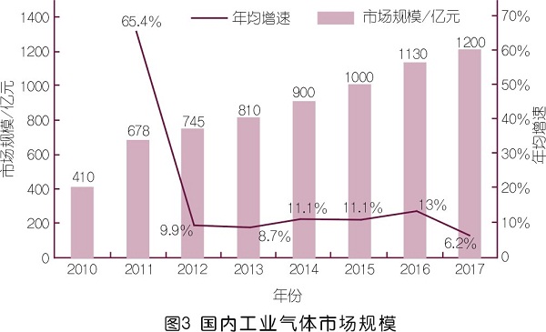 國內(nèi)工業(yè)氣體市場調(diào)研與需求趨勢