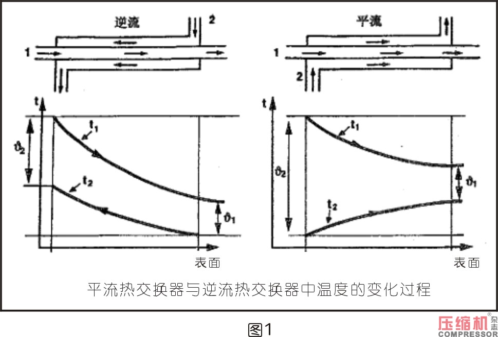 空壓機(jī)相關(guān)熱力學(xué)知識(shí)分析