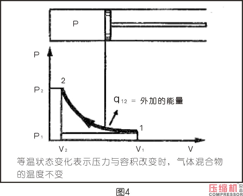 空壓機(jī)相關(guān)熱力學(xué)知識(shí)分析