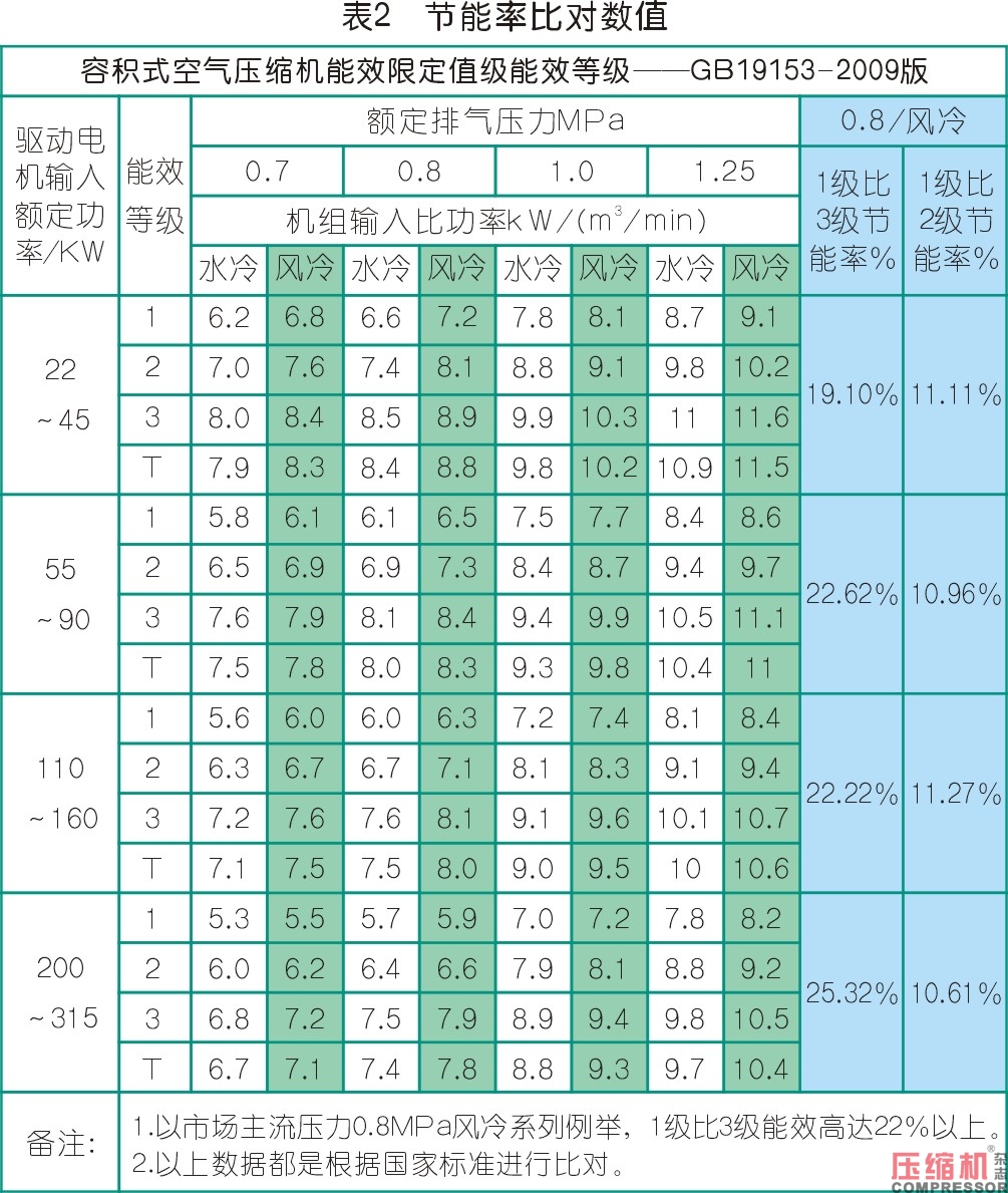 空氣壓縮機(jī)節(jié)能與案例應(yīng)用解析