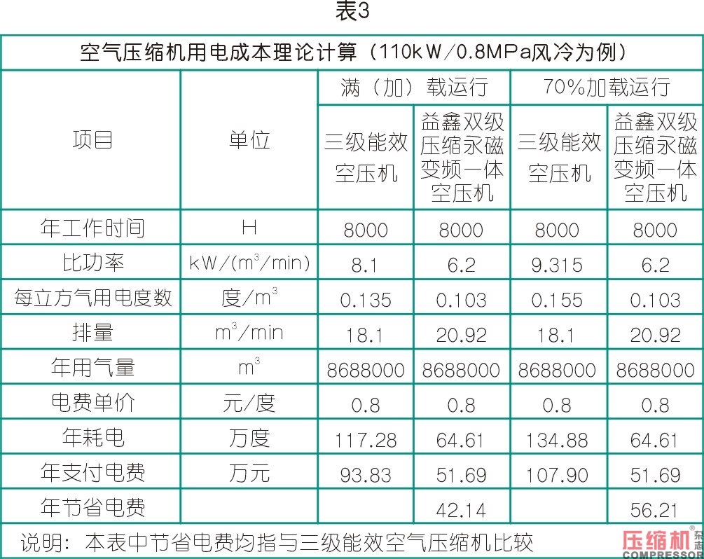 空氣壓縮機(jī)節(jié)能與案例應(yīng)用解析