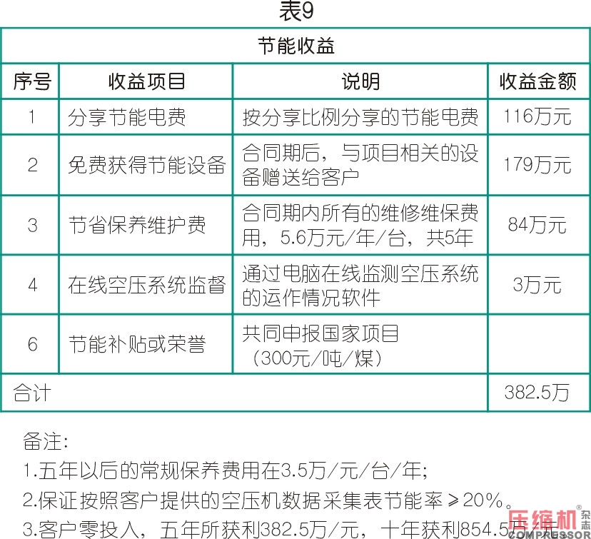 空氣壓縮機(jī)節(jié)能與案例應(yīng)用解析