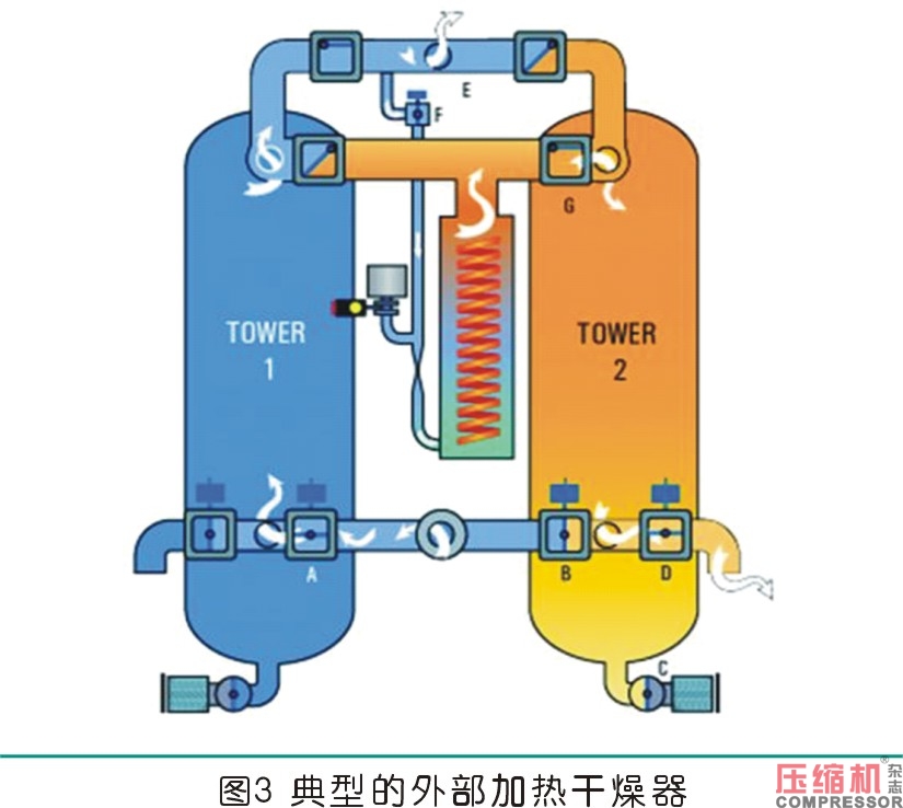 壓縮機加熱鼓風式干燥機節(jié)能分析