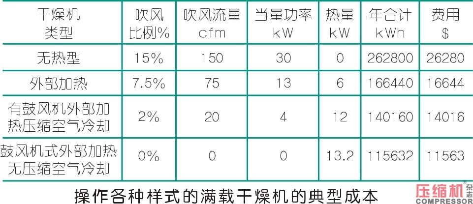 壓縮機加熱鼓風式干燥機節(jié)能分析