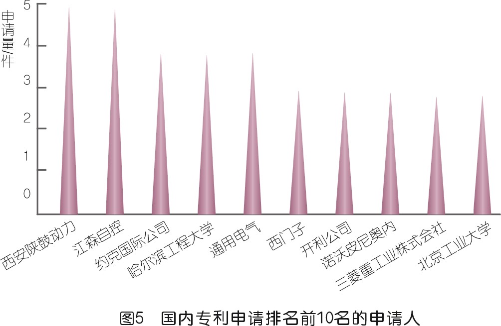 壓縮機喘振檢測技術專利發(fā)展綜述