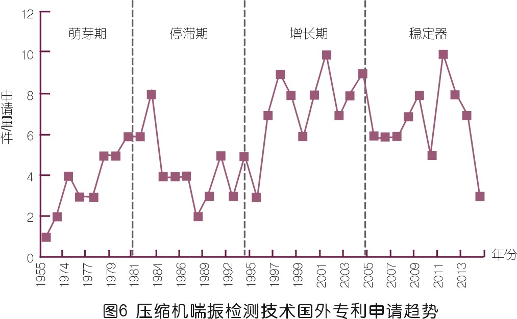 壓縮機喘振檢測技術專利發(fā)展綜述