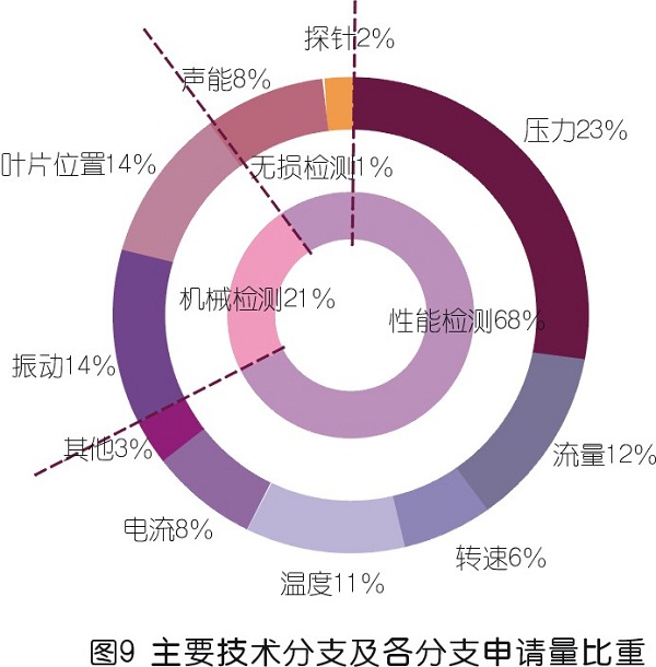 壓縮機喘振檢測技術專利發(fā)展綜述