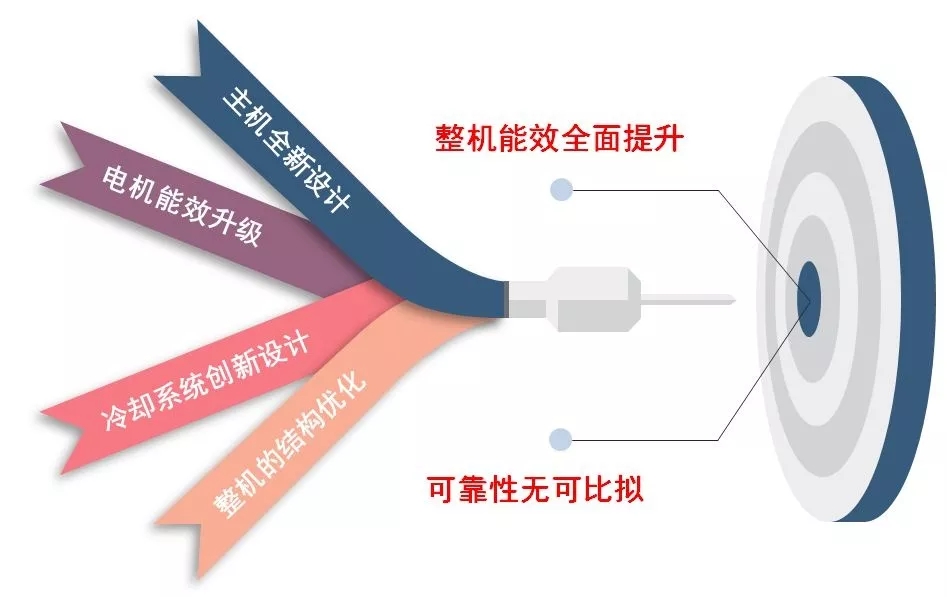 高效為王：英格索蘭VPeX+高效系列220kW微油螺桿式空壓機震撼發(fā)布！