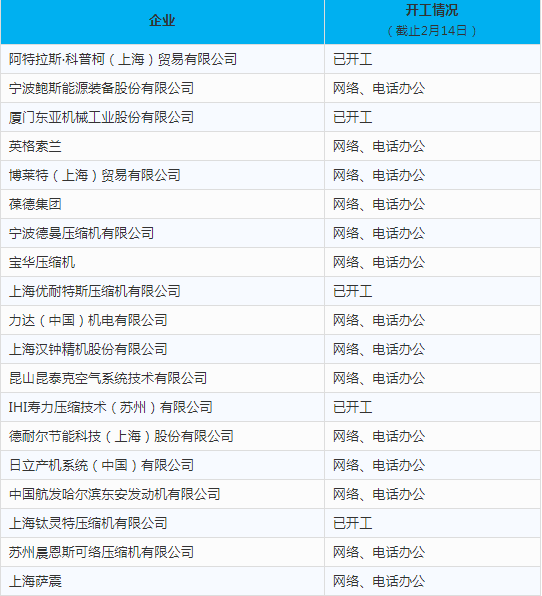 空壓機行業(yè)開工情況匯總（截止2月14日）
