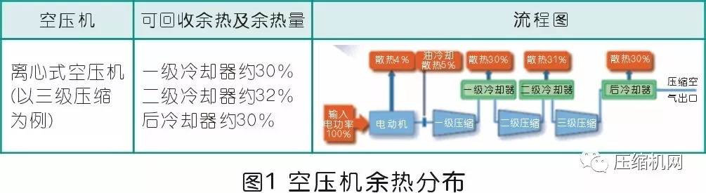 節(jié)能就是賺錢！離心空壓機組余熱也能回收利用