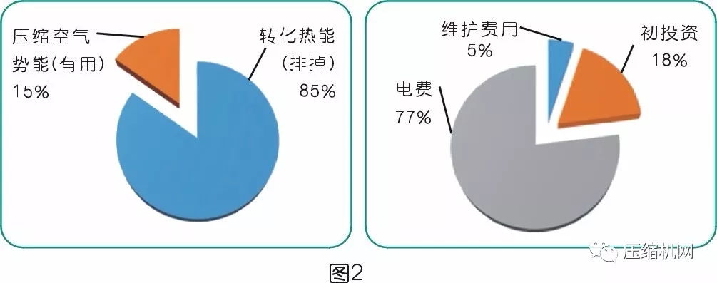 節(jié)能就是賺錢！離心空壓機組余熱也能回收利用