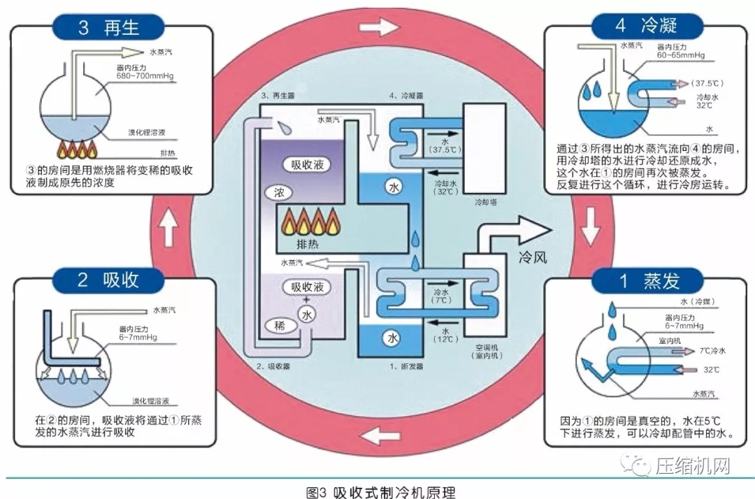 節(jié)能就是賺錢！離心空壓機組余熱也能回收利用