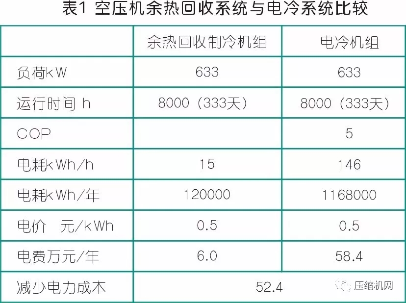 節(jié)能就是賺錢！離心空壓機組余熱也能回收利用