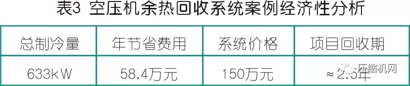 節(jié)能就是賺錢！離心空壓機組余熱也能回收利用