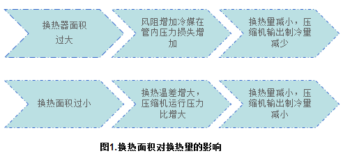 知識分享：思科普壓縮機(jī)換熱器尺寸模擬計算