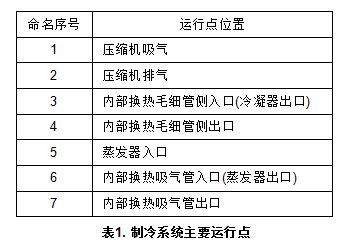 知識分享：思科普壓縮機(jī)換熱器尺寸模擬計算