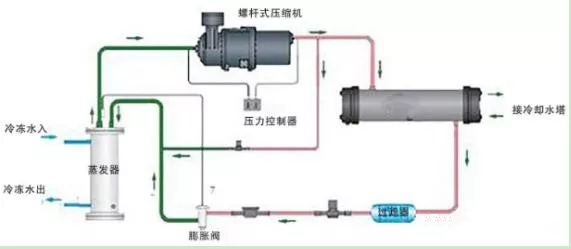 冷水機(jī)組的構(gòu)成、制冷原理和使用方法