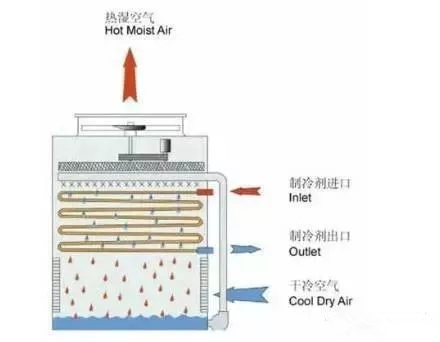 冷水機(jī)組的構(gòu)成、制冷原理和使用方法