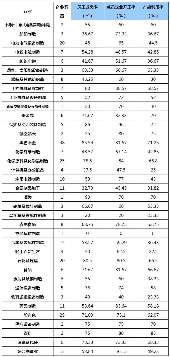 行業(yè)動態(tài)：中國制造業(yè)500強企業(yè)復工復產(chǎn)調查報告