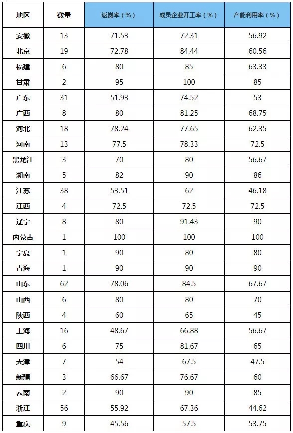 行業(yè)動態(tài)：中國制造業(yè)500強企業(yè)復工復產(chǎn)調查報告