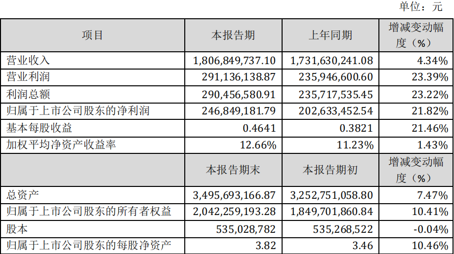 上海漢鐘精機(jī)股份有限公司2019年度業(yè)績(jī)快報(bào)