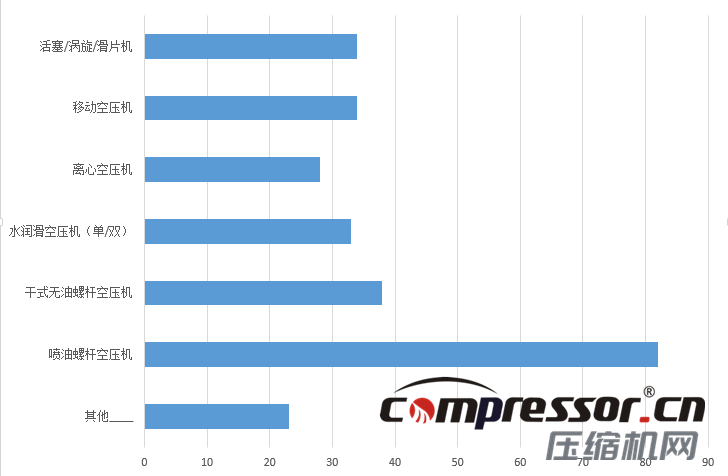 現階段空壓機行業(yè)及下游狀況調研報告，了解下