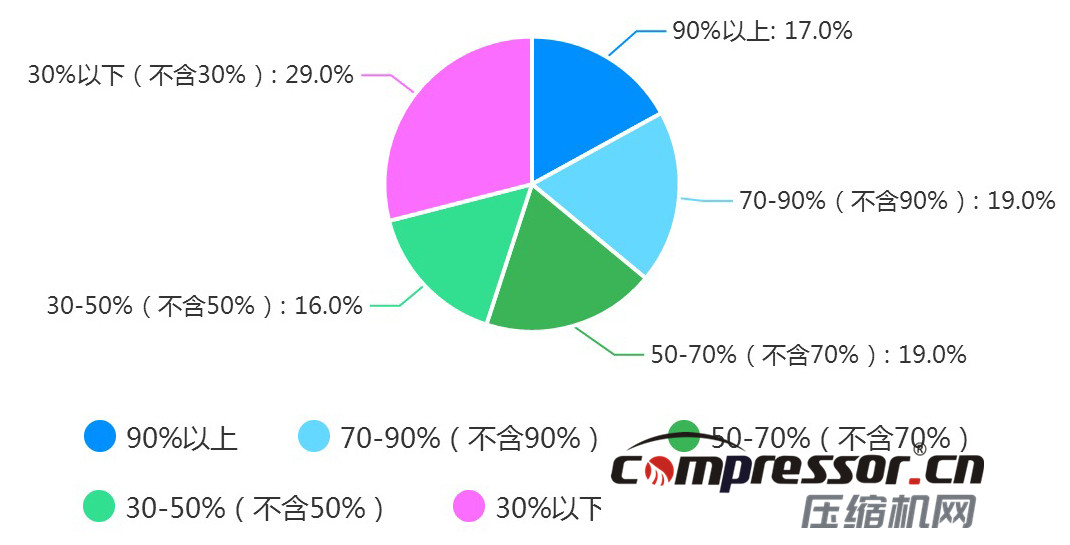 現階段空壓機行業(yè)及下游狀況調研報告，了解下