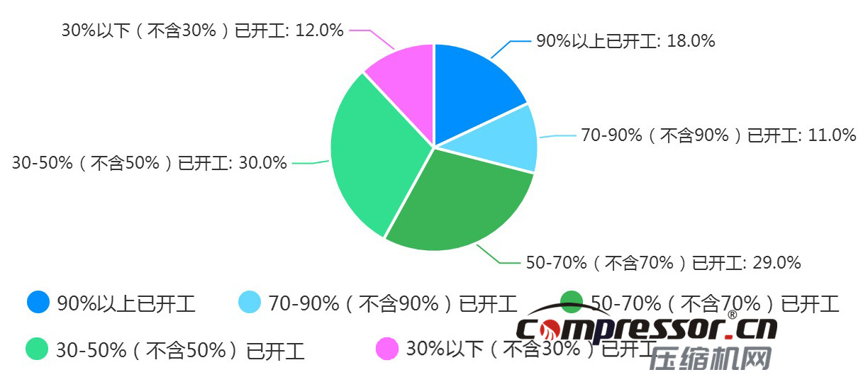 現階段空壓機行業(yè)及下游狀況調研報告，了解下