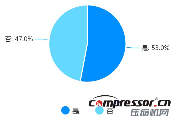 現階段空壓機行業(yè)及下游狀況調研報告，了解下