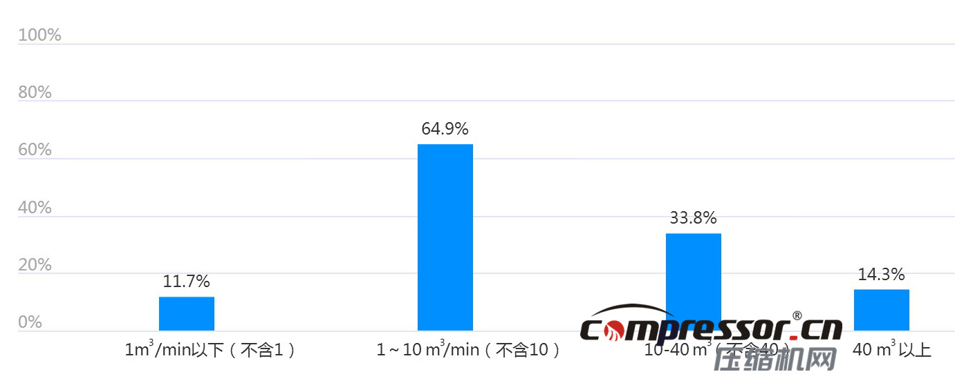 現階段空壓機行業(yè)及下游狀況調研報告，了解下