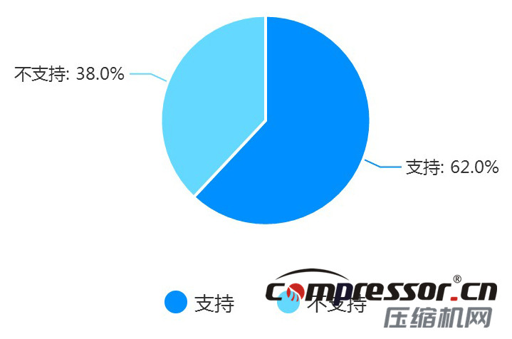 現階段空壓機行業(yè)及下游狀況調研報告，了解下