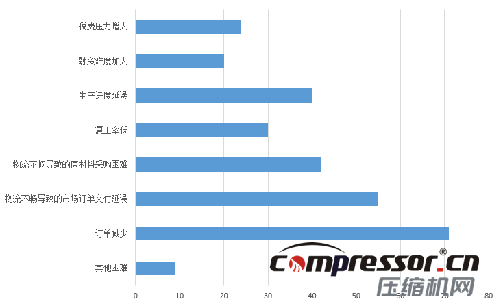 現階段空壓機行業(yè)及下游狀況調研報告，了解下