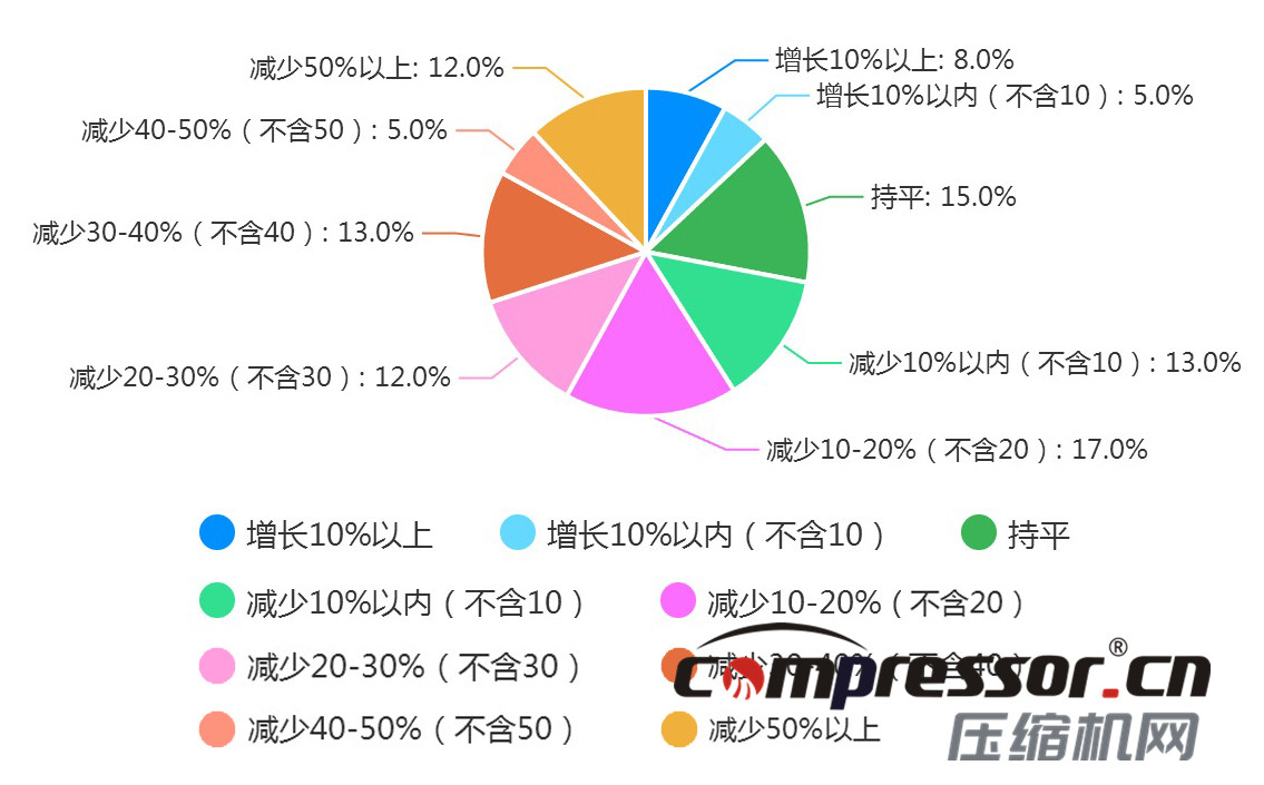 現階段空壓機行業(yè)及下游狀況調研報告，了解下