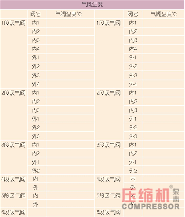 壓縮機狀態(tài)控制與預知維修探討