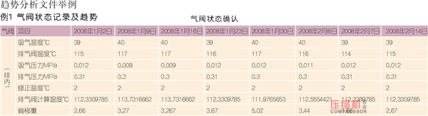 壓縮機狀態(tài)控制與預知維修探討