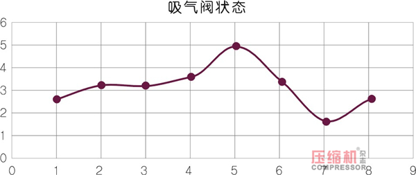 壓縮機狀態(tài)控制與預知維修探討