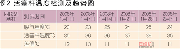 壓縮機狀態(tài)控制與預知維修探討