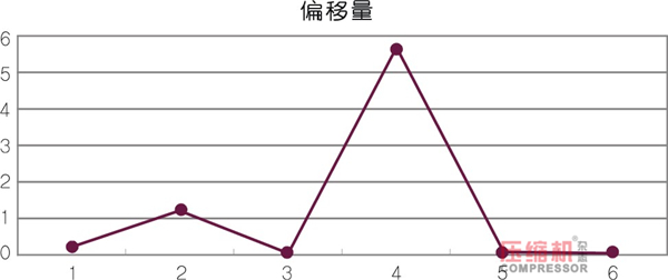 壓縮機狀態(tài)控制與預知維修探討