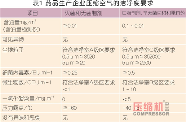 淺議渦旋空壓機在醫(yī)藥行業(yè)的應用優(yōu)勢