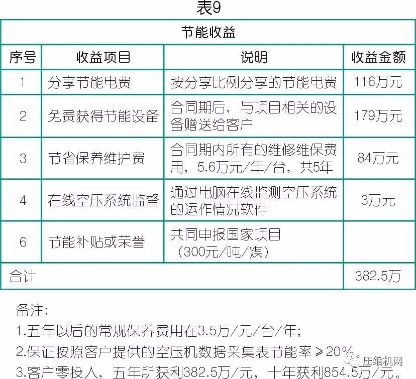 數據見真章→空壓機節(jié)能改造案例兩則